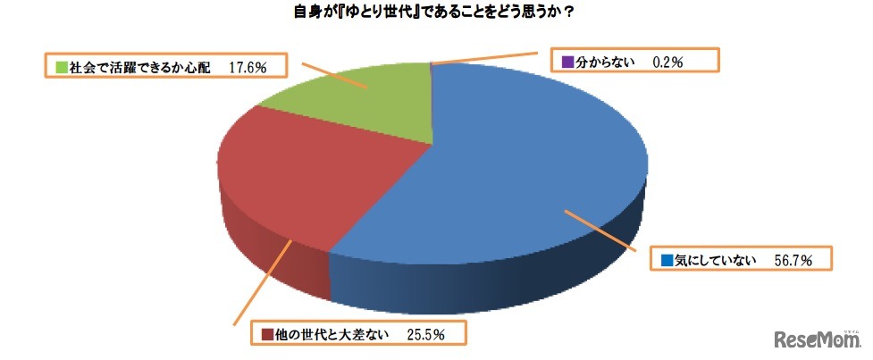 自身が「ゆとり世代」であることをどう思うか