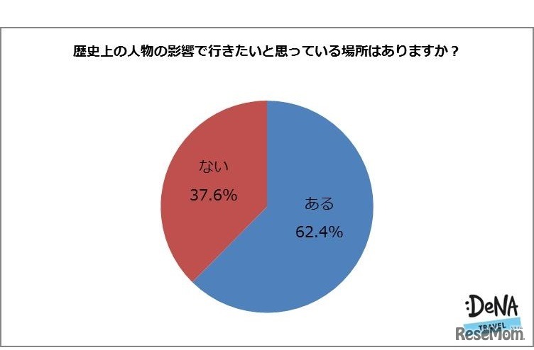 歴史上の人物の影響で行きたいと思っている場所はあるか