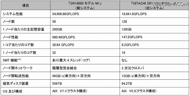 東京大学情報基盤センターにおける「SR16000モデルM1」と「SR11000モデルJ2」の比較