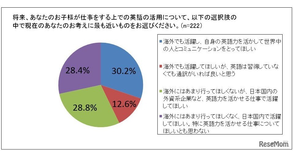将来、子どもが仕事をする際の英語との関わり方について思っていること