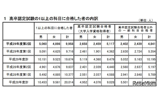 平成29年度第2回高等学校卒業程度認定試験　高卒認定試験の1以上の科目に合格した者の内訳