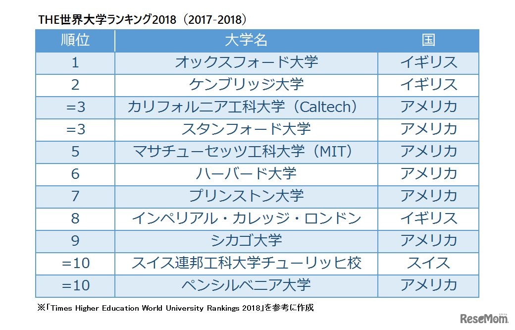 THE世界大学ランキング2018（2017-2018）　※リセマム編集部作成