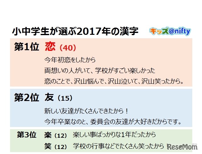 小中学生が選ぶ2017年の漢字 総合順位