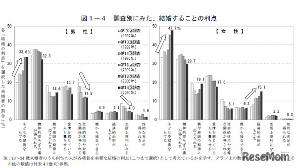 結婚することの利点
