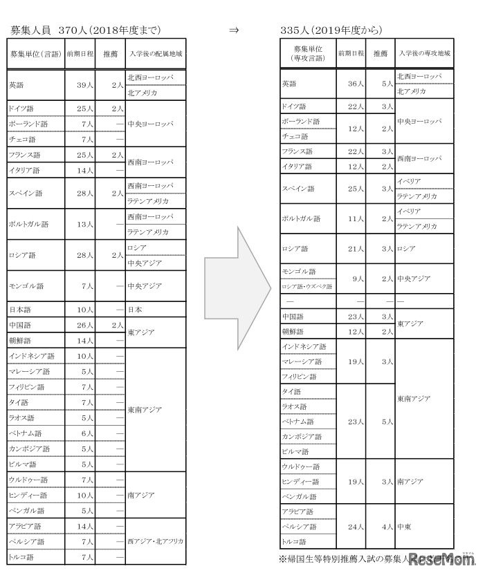 言語文化学部の募集人員（2018年度まで、2019年度から）