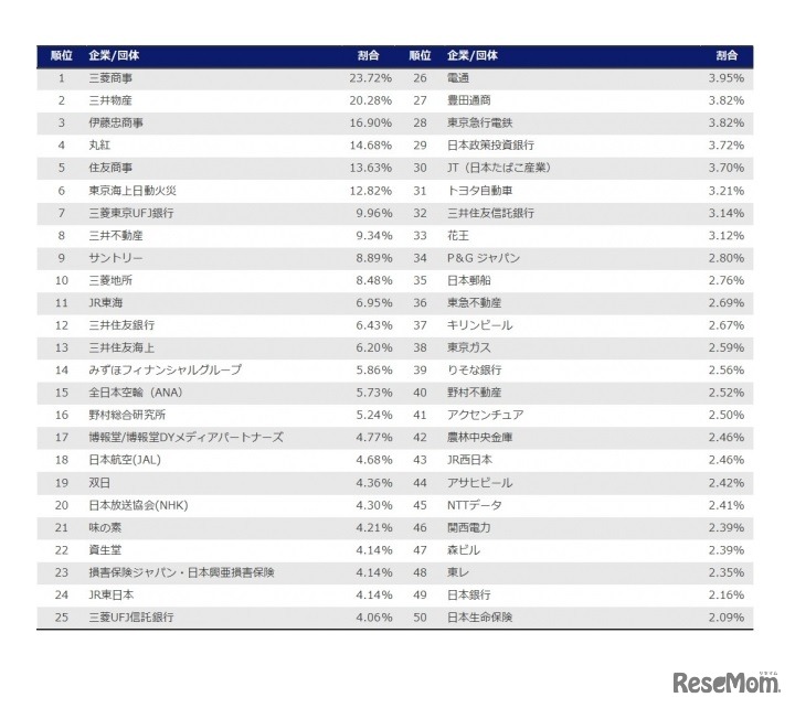 「レクミー2018年卒大学生就職企業人気ランキング」1位～50位
