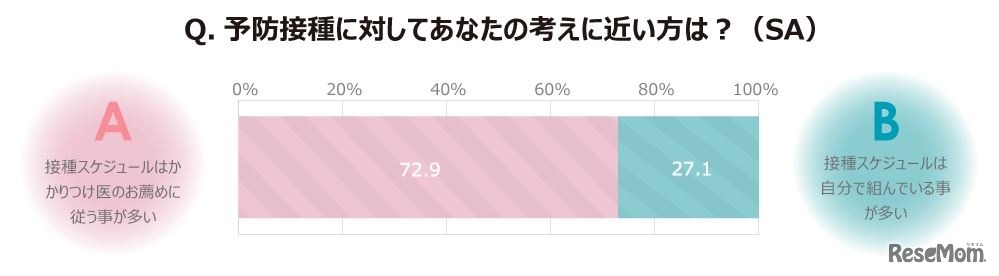 予防接種のスケジュール