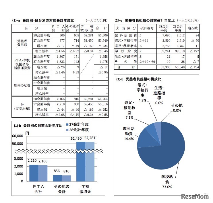 平成28会計年度における小学校の受益者負担額の構成比など