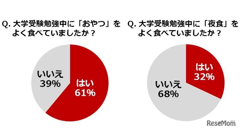 大学受験勉強中に「おやつ」や「夜食」を食べていたか