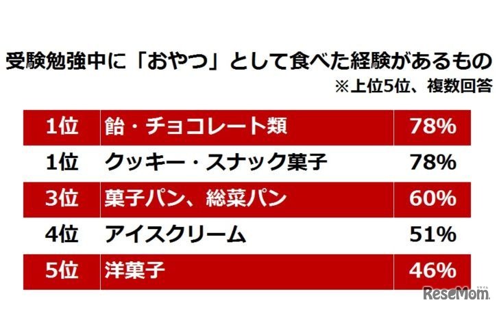 受験勉強中に「おやつ」として食べた経験があるもの