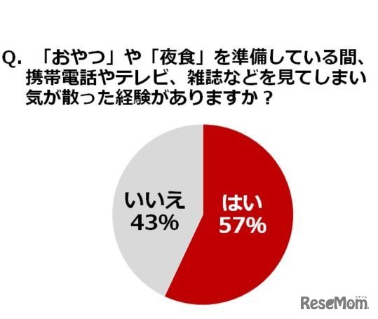 「おやつ」「夜食」に関する失敗経験