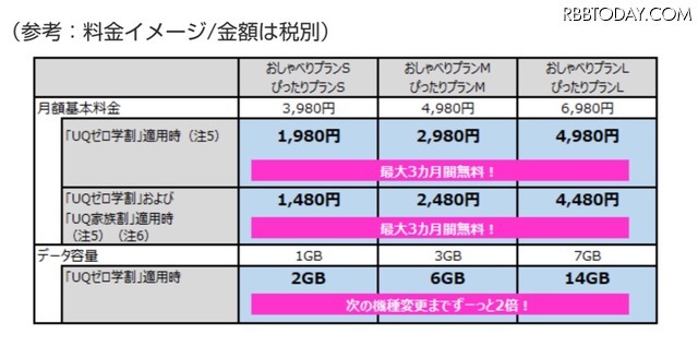 「UQ mobile」が学生向けキャンペーン！最大約4ヵ月分の月額基本料金が無料に