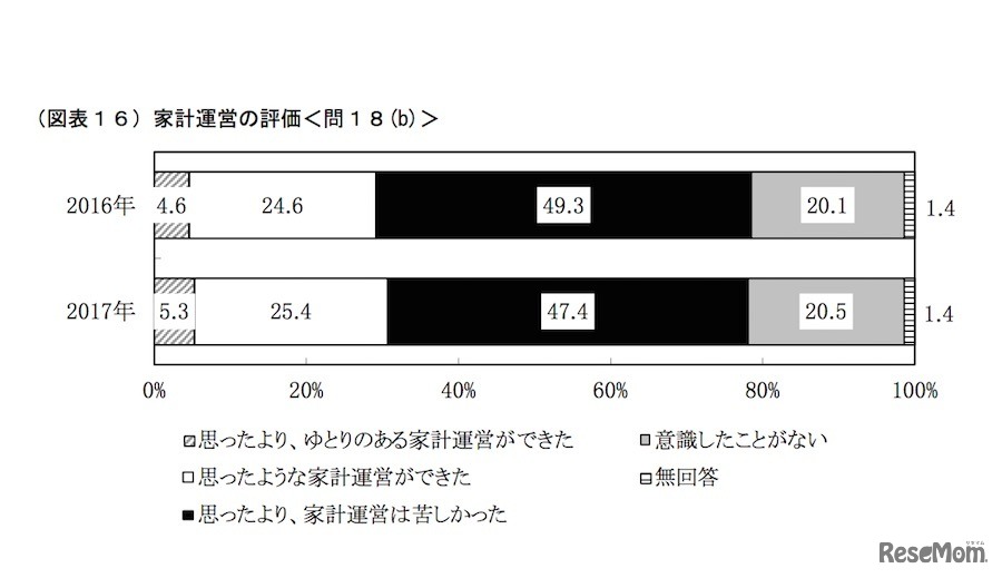 家計運営の評価