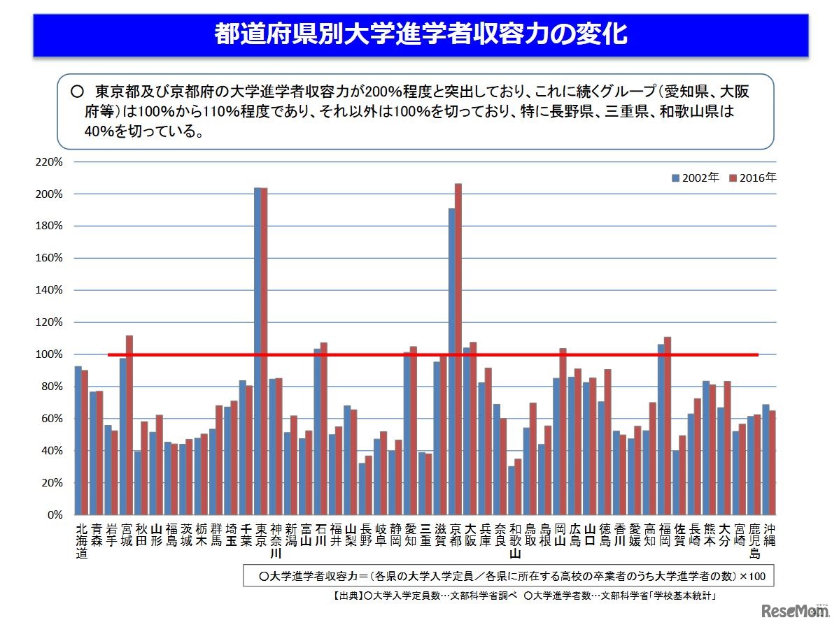 都道府県別大学進学者収容力の変化