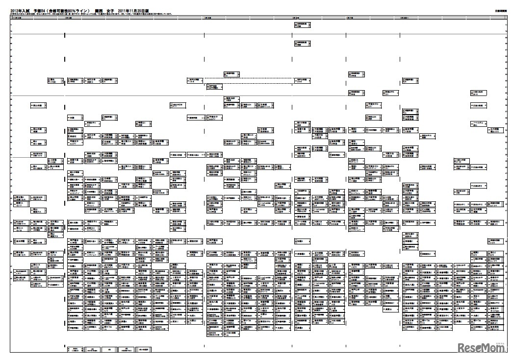 2012年入試　予想R4（合格可能性80％ライン）関西　女子2011年11月25日版　
