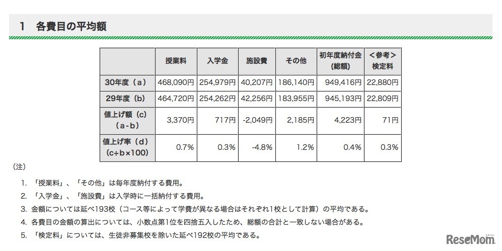 平成30年度 都内私立中学校の初年度納付金　各費目の平均額