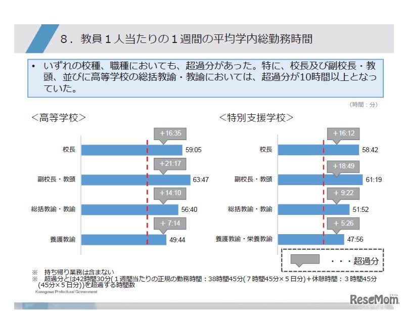 教員1人あたりの1週間の平均学内総勤務時間