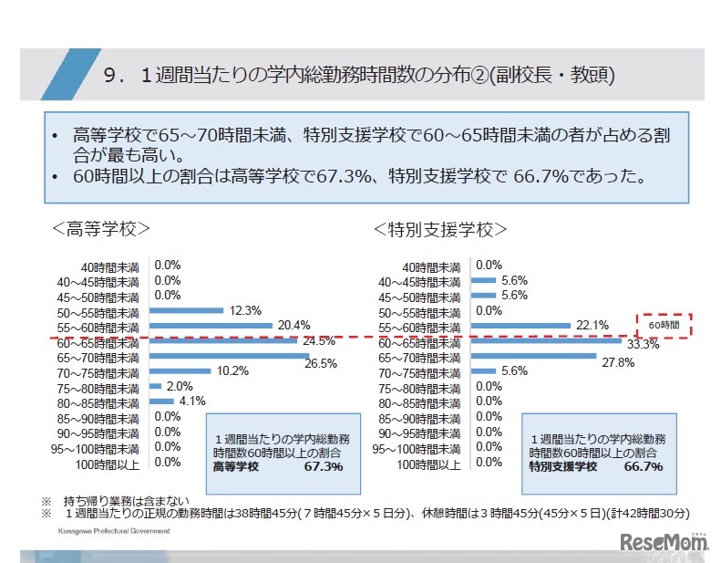 1週間あたりの学内総勤務時間数の分布（副校長・教頭）