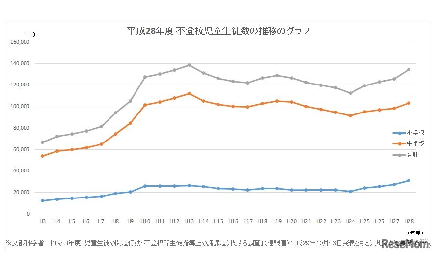 平成28年度　不登校児童生徒数の推移のグラフ