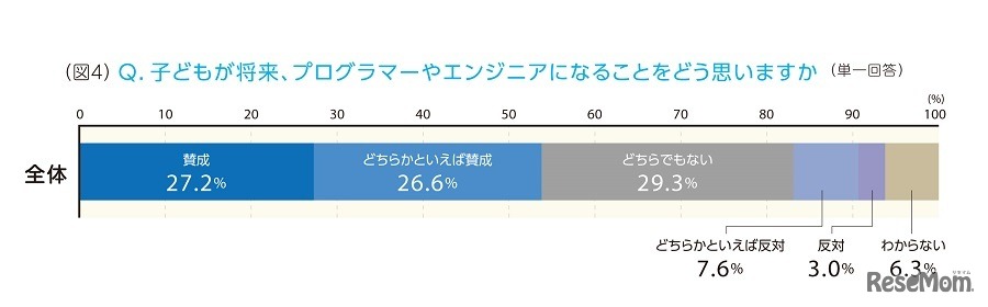 子どもが将来、プログラマーやエンジニアになることをどう思うか