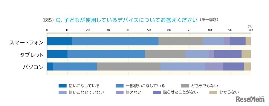 子どもが使用しているデバイスについて
