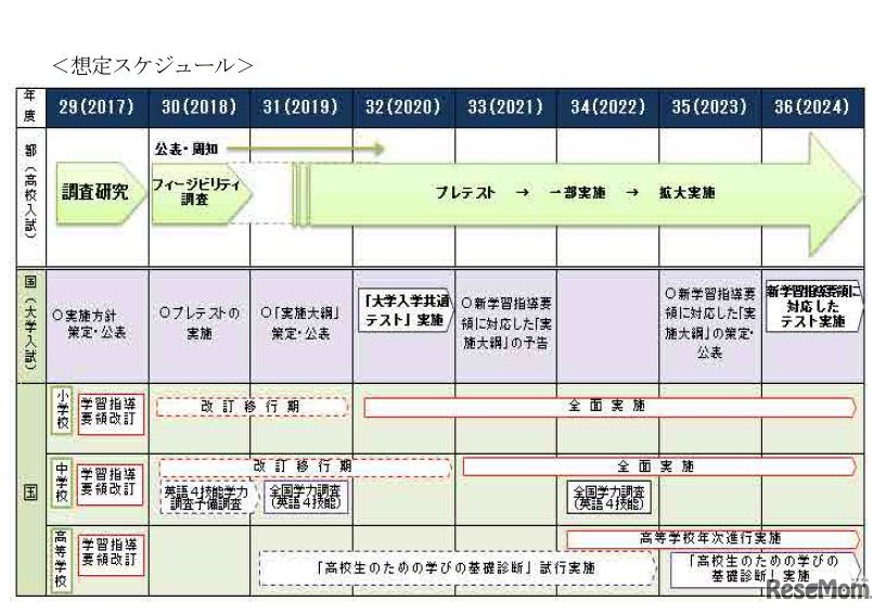 想定スケジュール