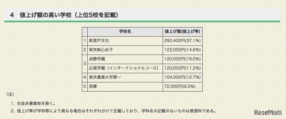 平成30年度 都内私立高校（全日制）の初年度納付金　値上げ額の高い学校（上位5校）