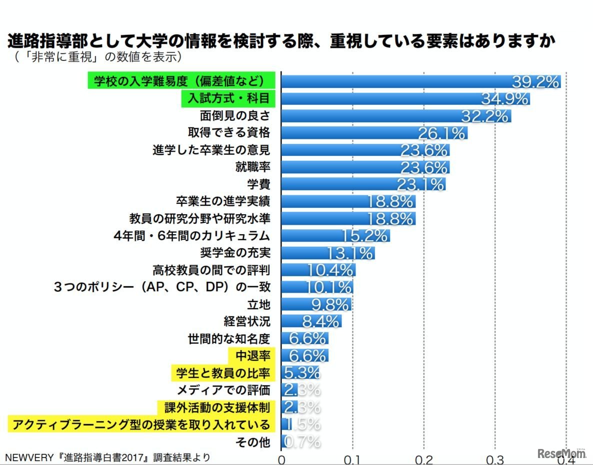 高校で進路指導をする際、非常に重視する要素