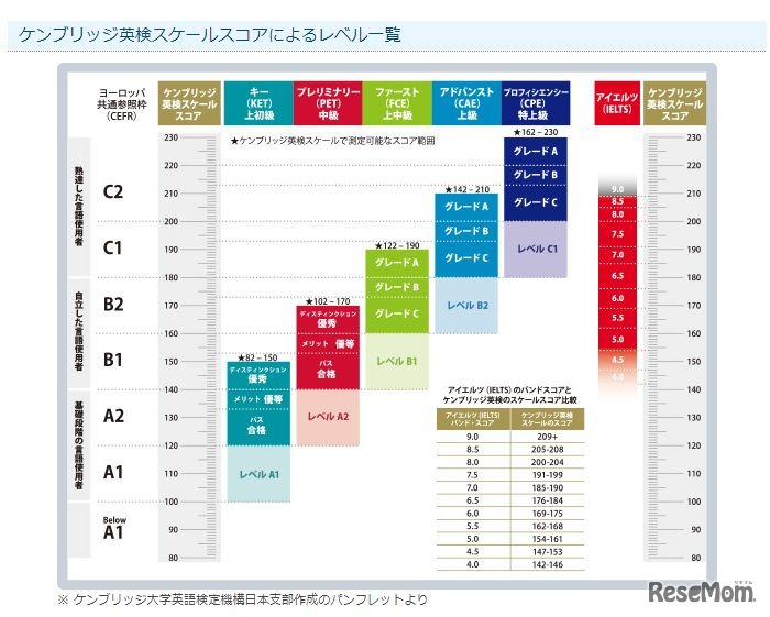 ケンブリッジ英検スケールスコアによるレベル一覧