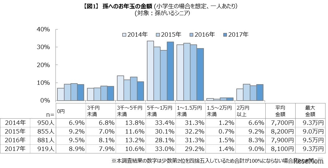 孫へのお年玉の金額