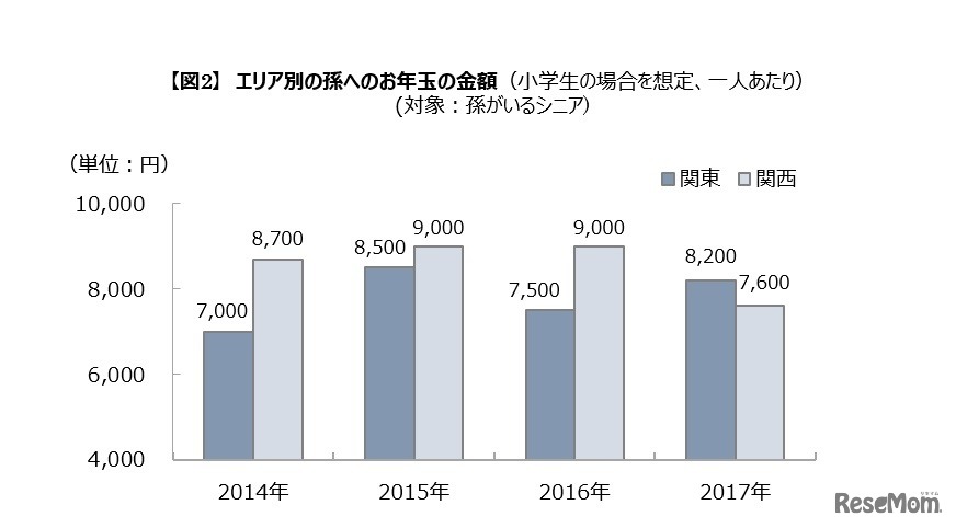 孫へのお年玉の金額（エリア別）
