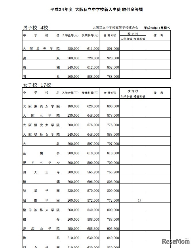 平成24年度 大阪私立中学校新入生徒 納付金等調