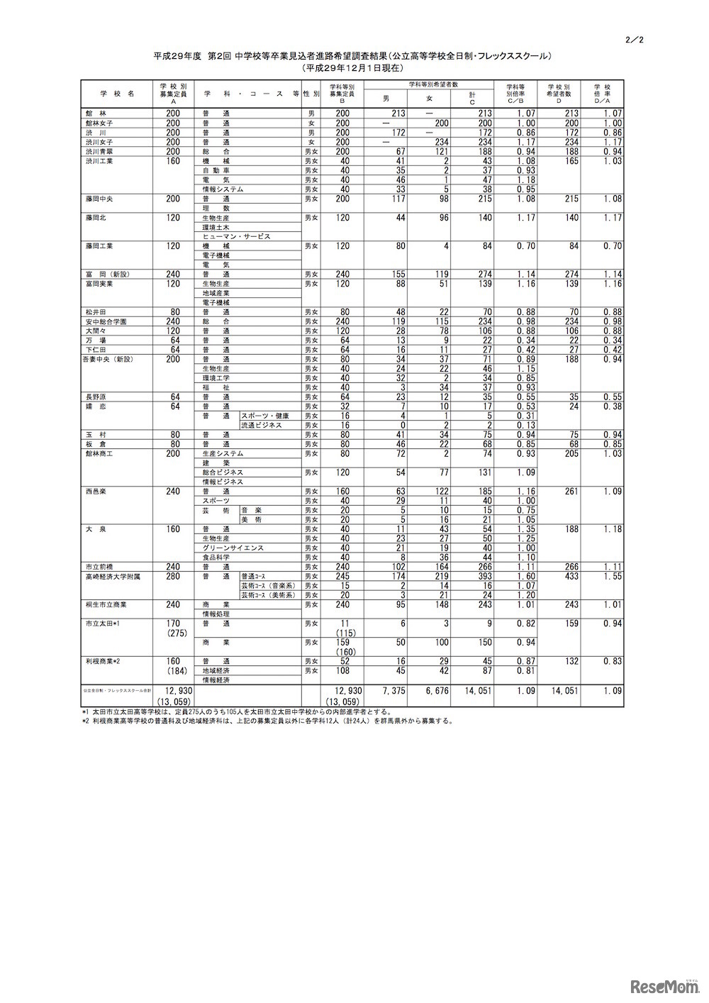 平成29年度 第1回 中学校等卒業見込者進路希望調査結果（公立高校全日制・フレックススクール）2/2