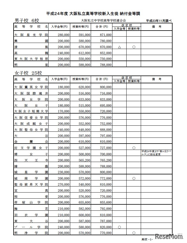 平成24年度 大阪私立高等学校新入生徒 納付金等調