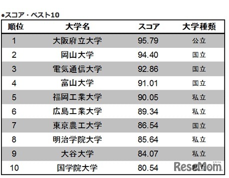 スコア・ベスト10