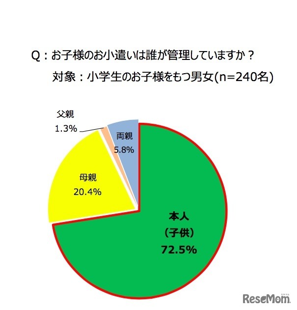 子どものお小遣いは誰が管理しているか