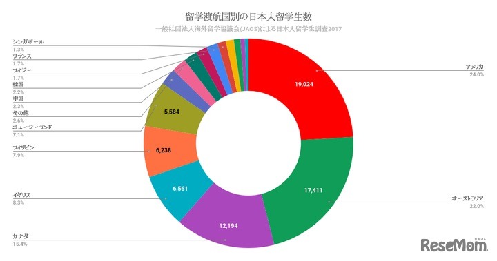 留学渡航国別の日本人留学生数