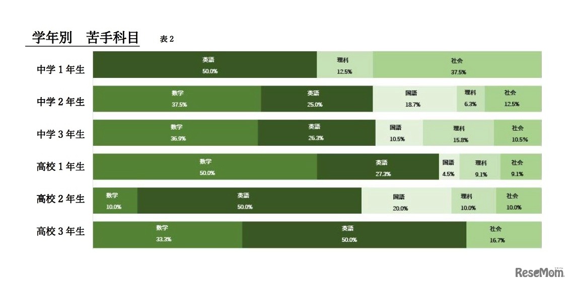学年別　苦手科目について