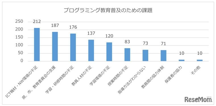 プログラミング教育普及のための課題