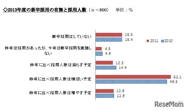 2013年度の新卒採用の有無と採用人数