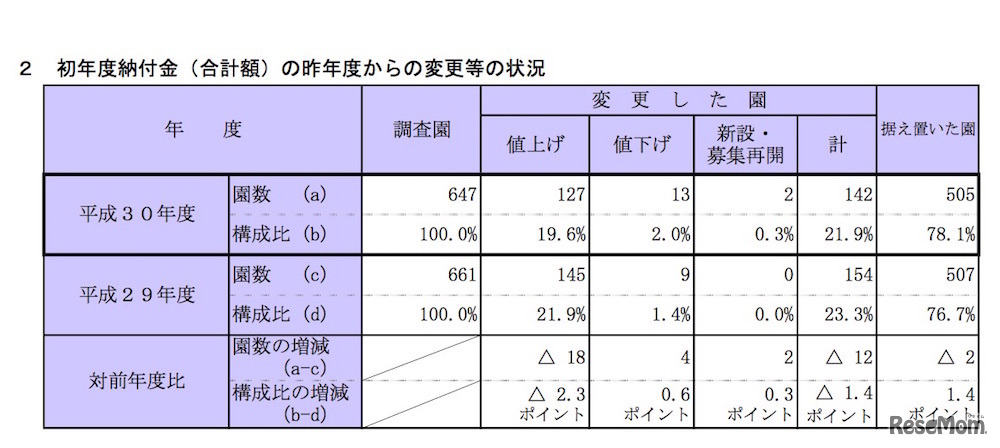 平成30年度初年度納付金（合計額）の平成29年度からの変更等の状況