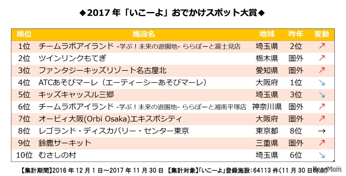 2017年「いこーよ」おでかけスポット大賞