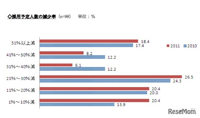 採用予定人数の減少率