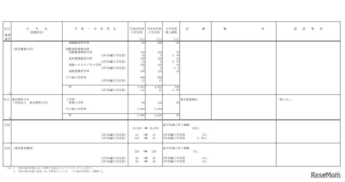 平成30年度からの私立大学の収容定員の増加に係る学則変更予定
