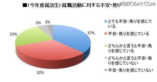 （今年度就活生）就職活動に対する不安・焦り