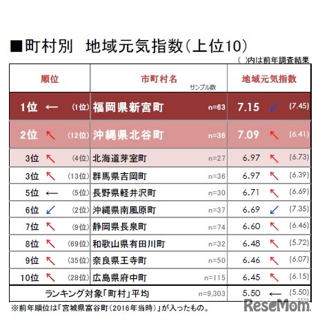 町村別 地域元気指数