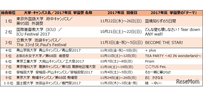 学園祭グランプリ2017　トップ10