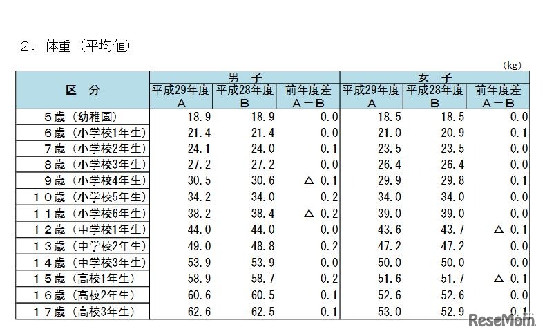 体重（平均値）