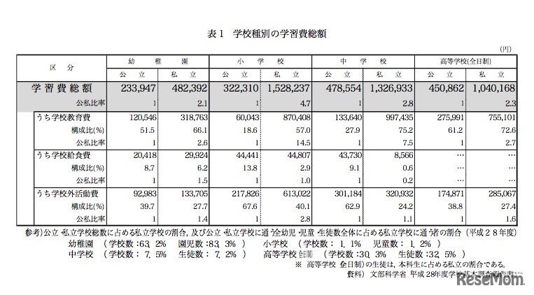 「平成28年度子供の学習費調査」学校種別の学習費総額