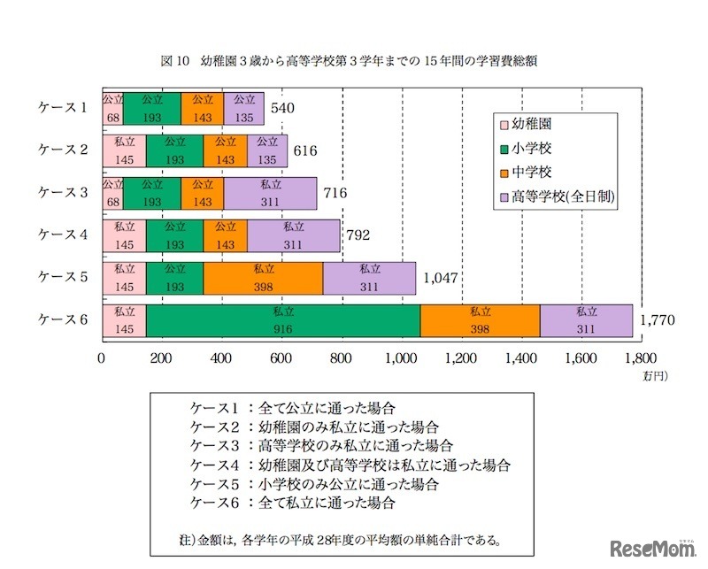 「平成28年度子供の学習費調査」幼稚園3歳から高等学校3年生までの15年間における学習費総額